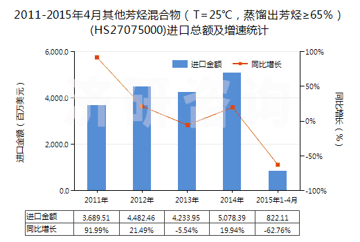 2011-2015年4月其他芳烴混合物（T=25℃，蒸餾出芳烴≥65％）(HS27075000)進(jìn)口總額及增速統(tǒng)計(jì)